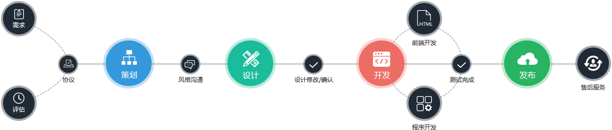 網(wǎng)站建設服務流程