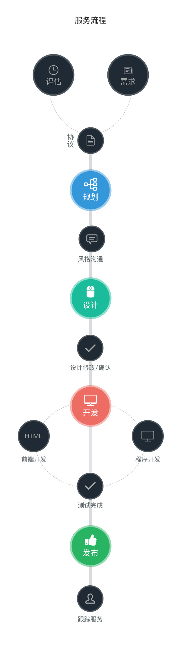 網站建設服務流程